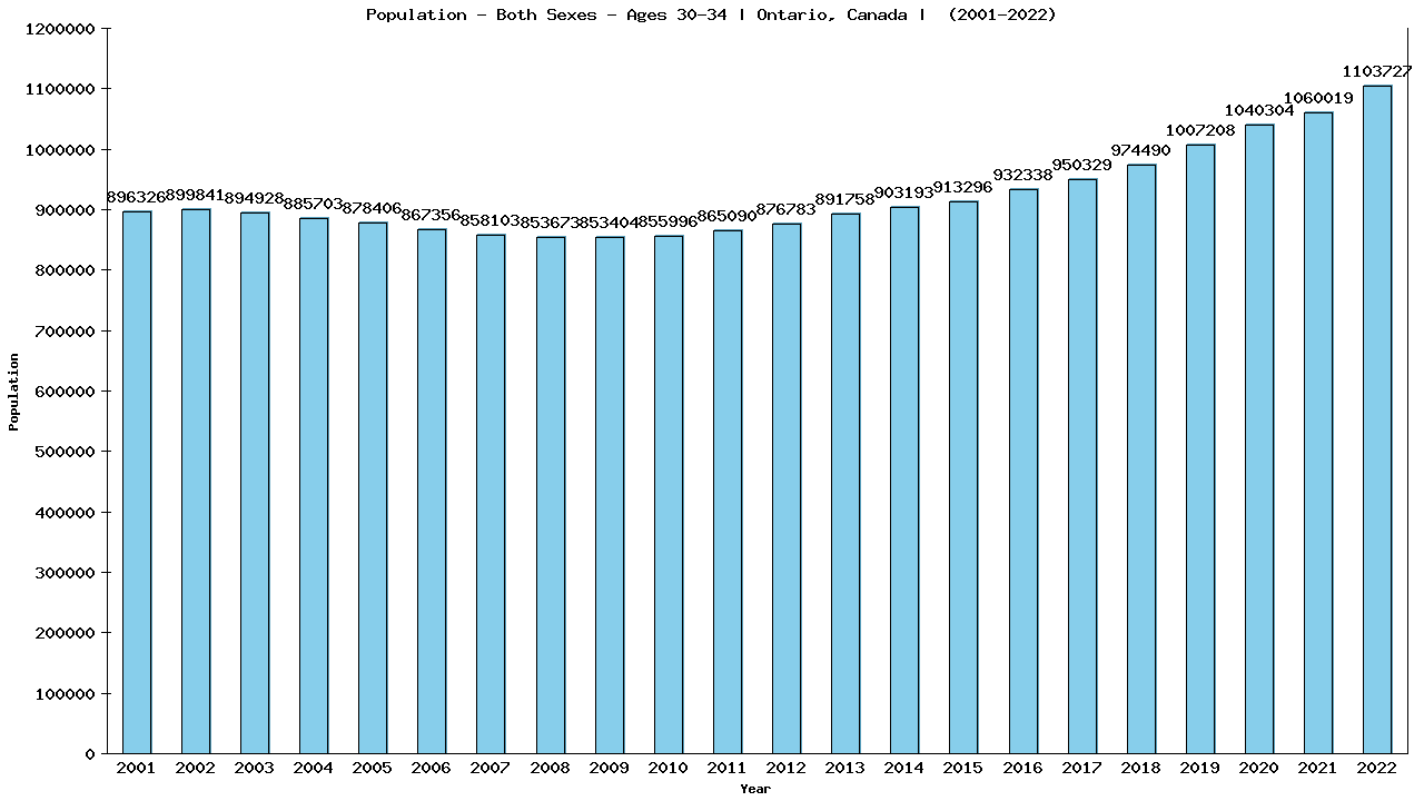 Graph showing Populalation - Male - Aged 30-34 - [2000-2022] | Ontario, Canada